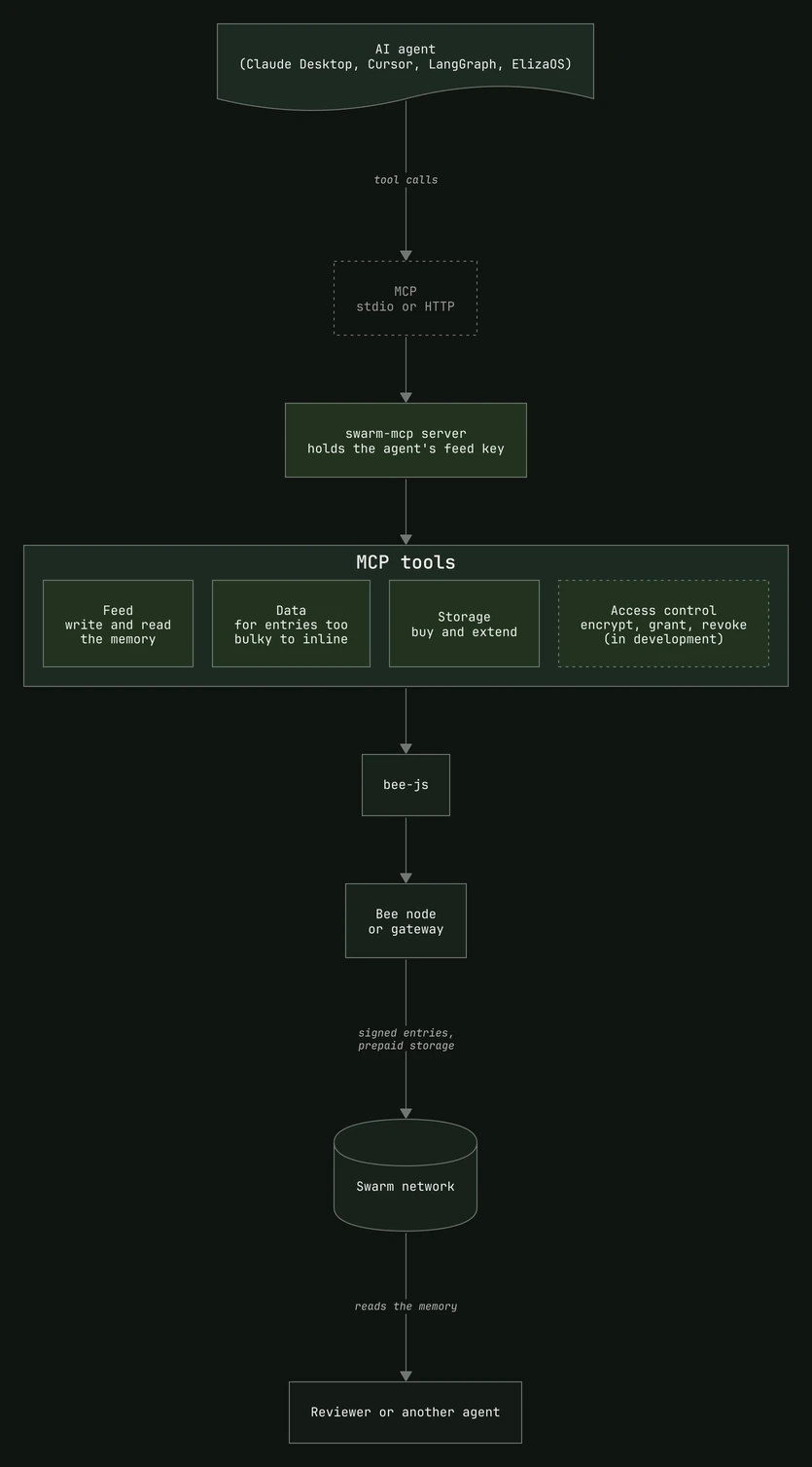 Development diagram: An agent that remembers, and can prove it