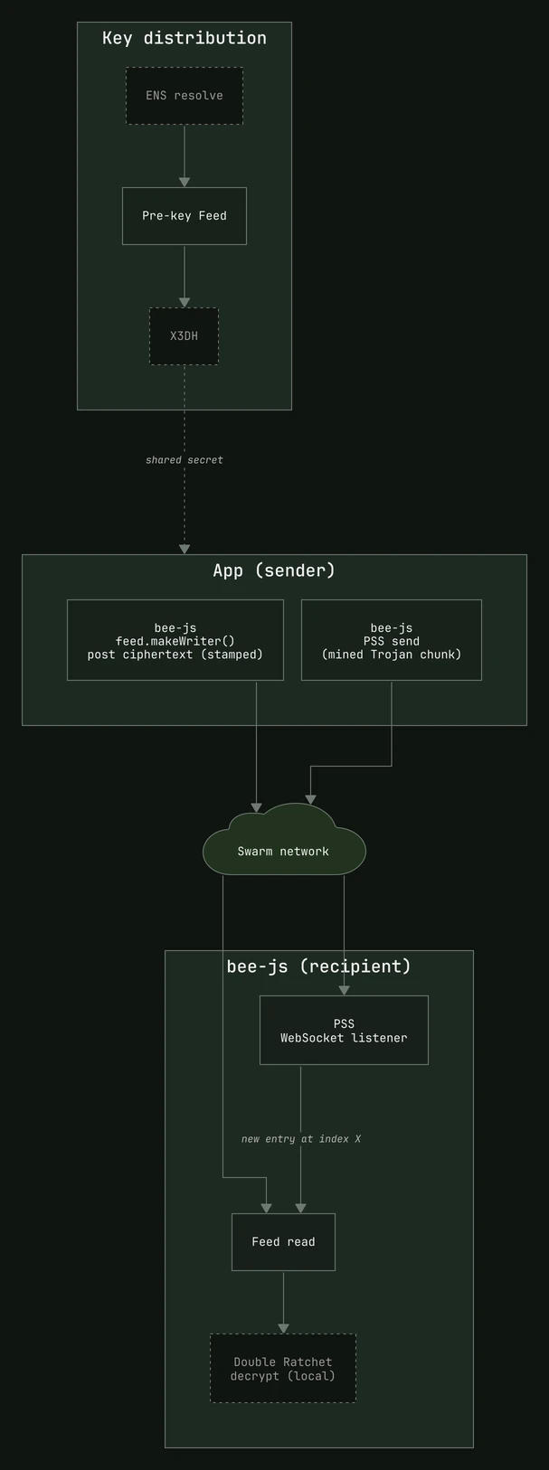 Development diagram: The conversation nobody can prove happened