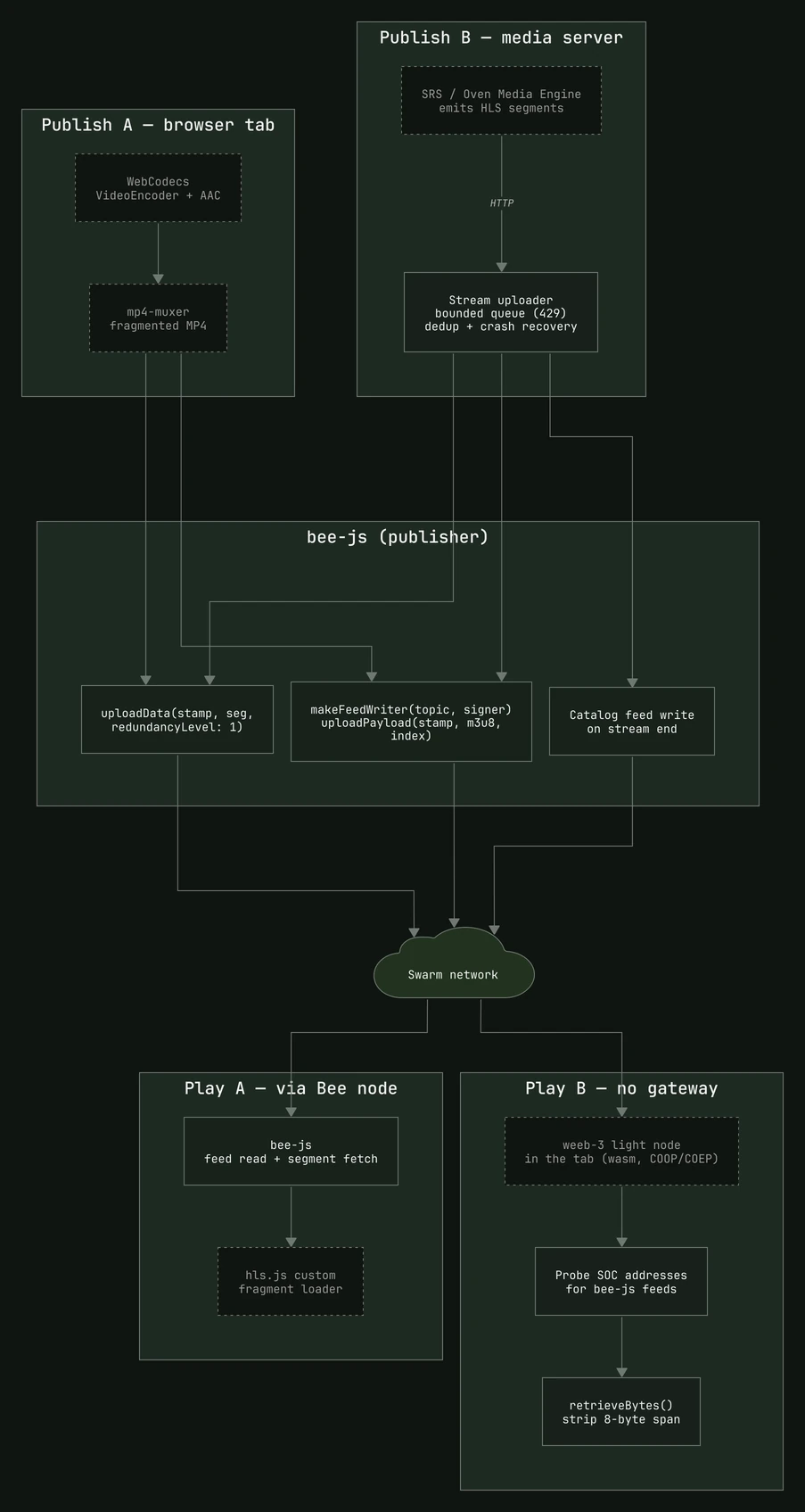 Development diagram: Live, with nobody holding the switch