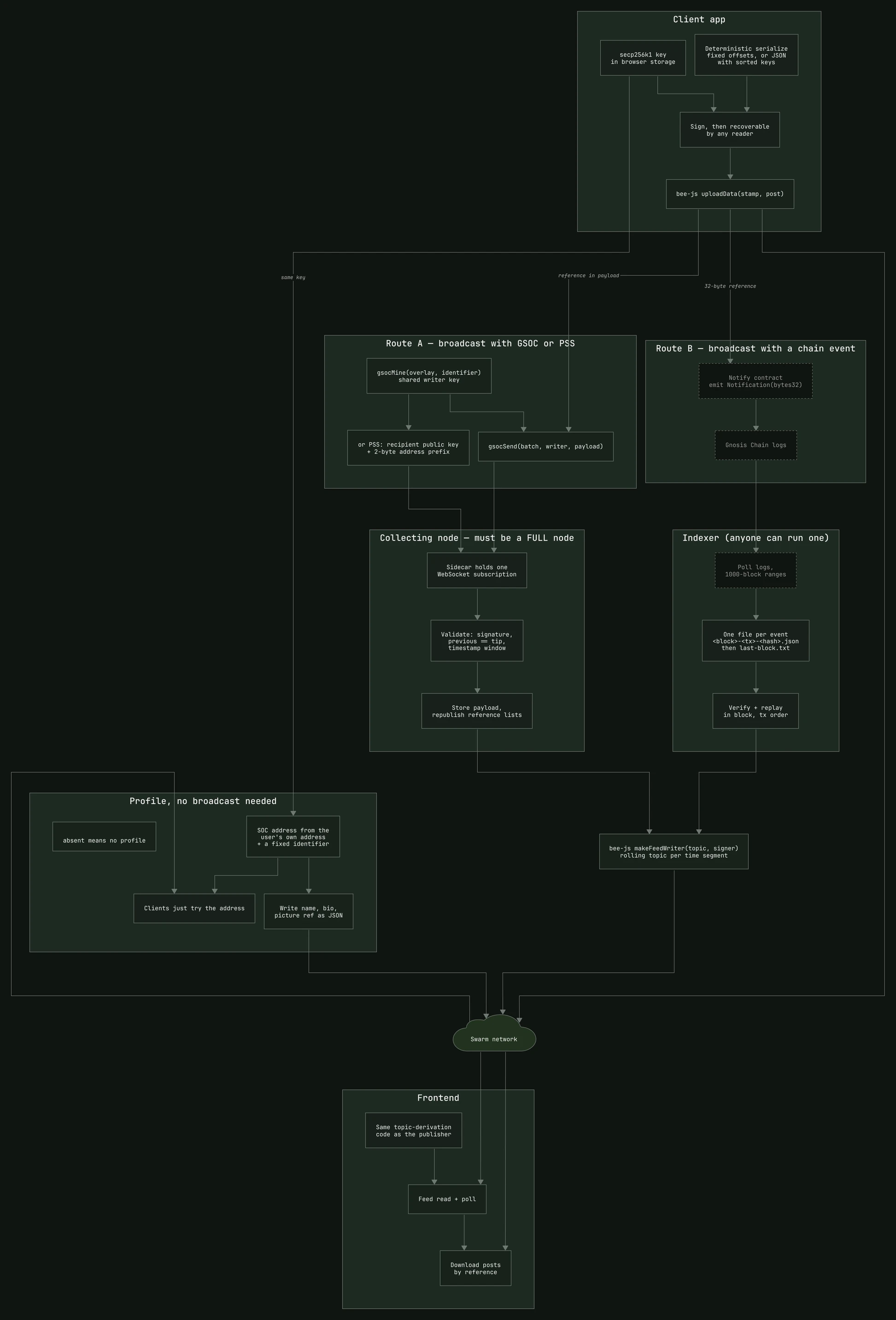 Development diagram: The community that outlives its app