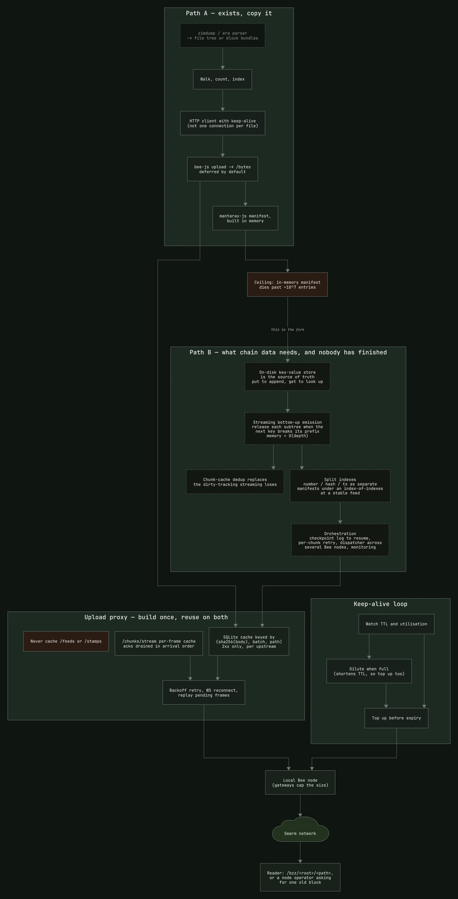 Development diagram: History nobody has to host