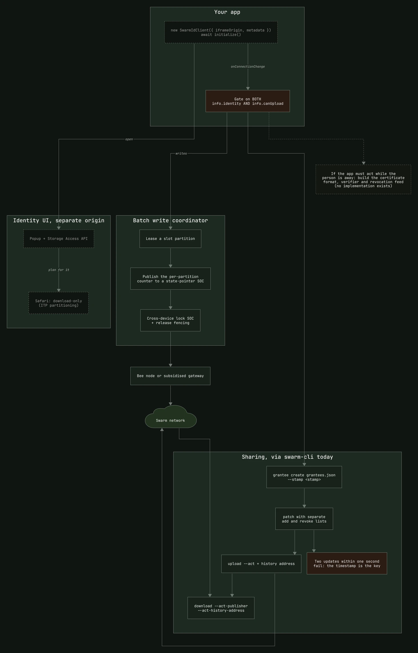 Development diagram: Sign in without handing anything over