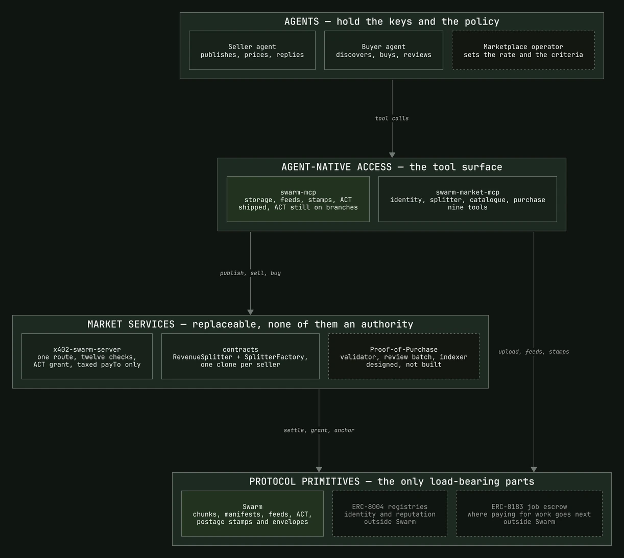 Development diagram: A market anyone can enter, and anyone can check