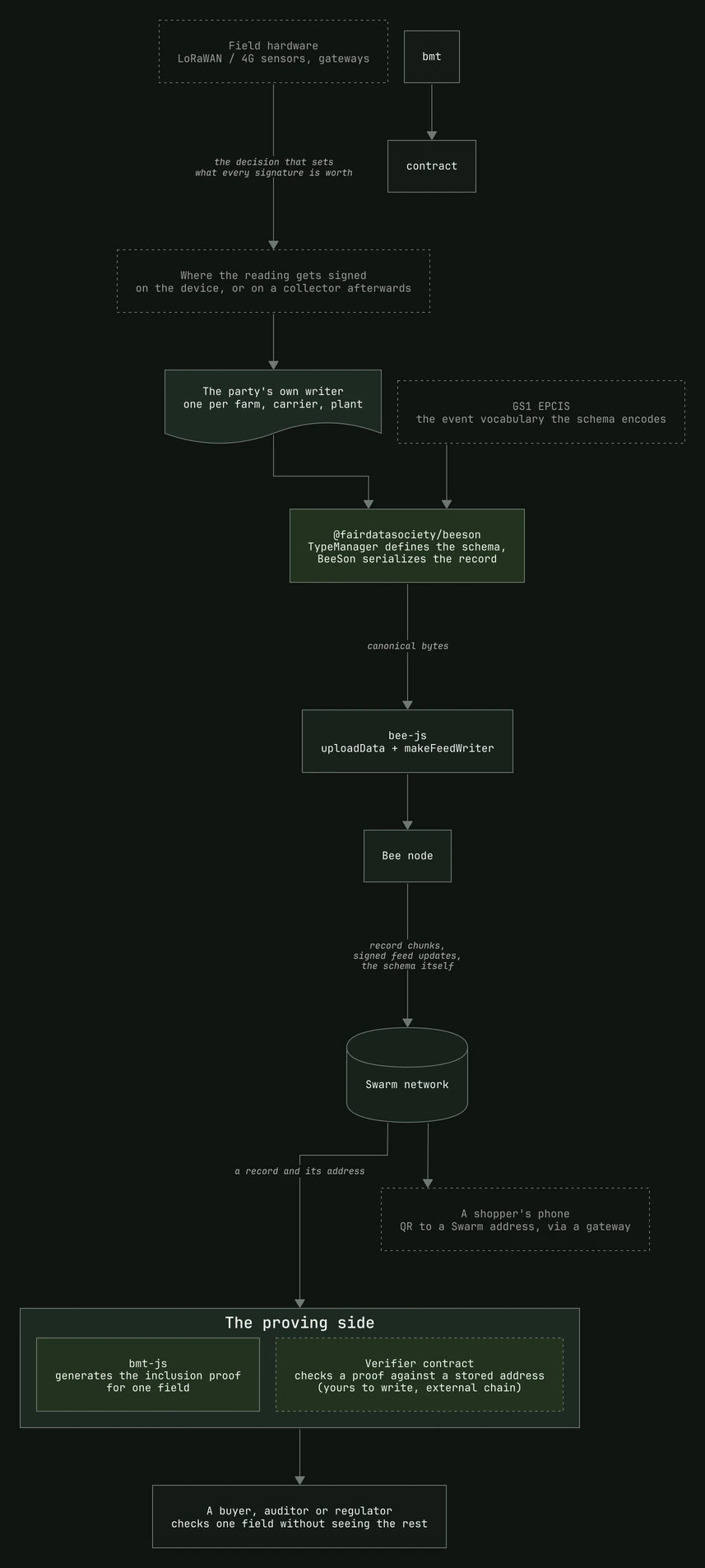 Development diagram: Nobody gets to redo the paperwork