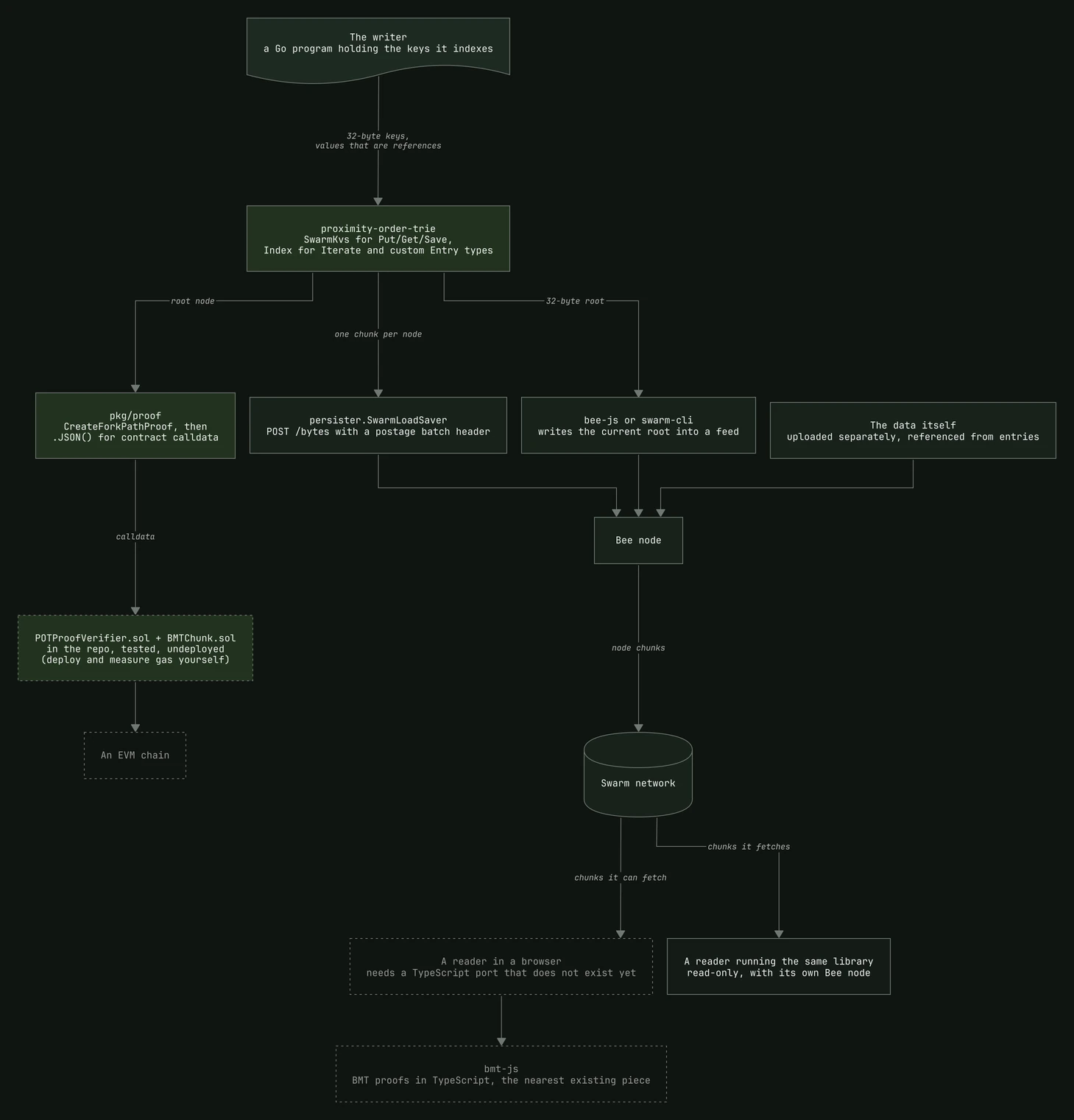 Development diagram: Look it up without asking anyone