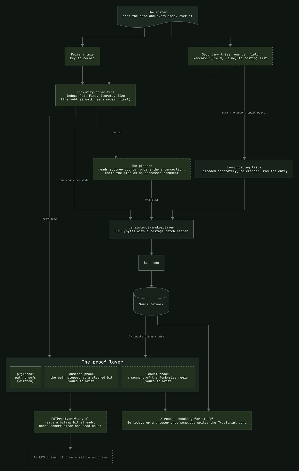 Development diagram: Ask for everything and know you got it