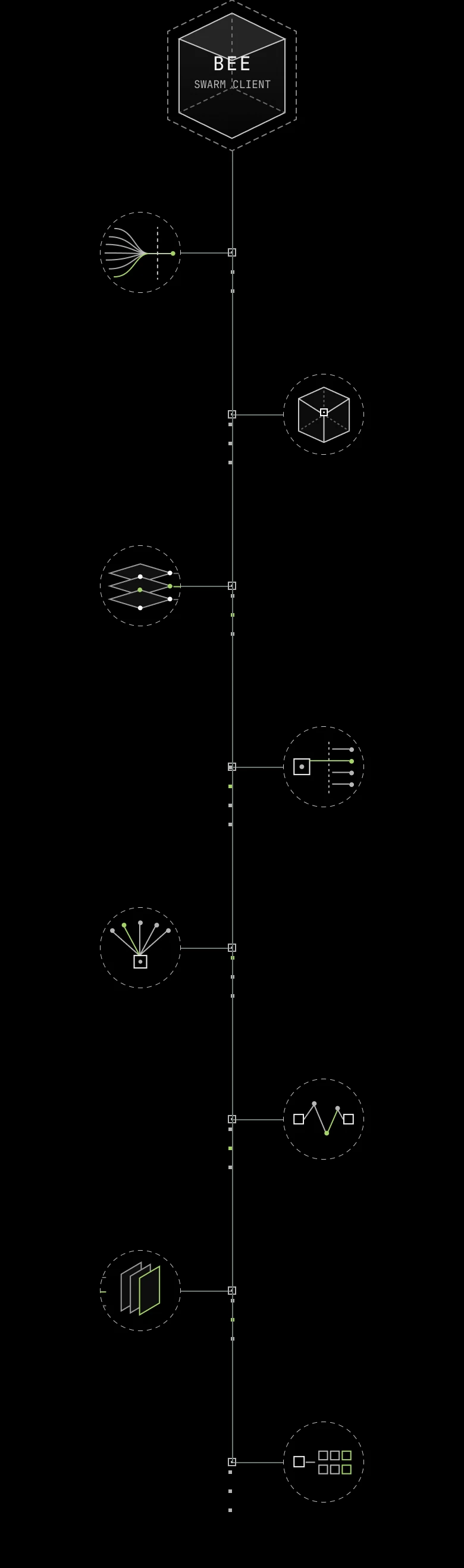 Bee at the centre of the network, with the primitives it implements around it: SWAP, content addressing, feeds, erasure coding, access control (ACT), postage stamps, PSS and GSOC.