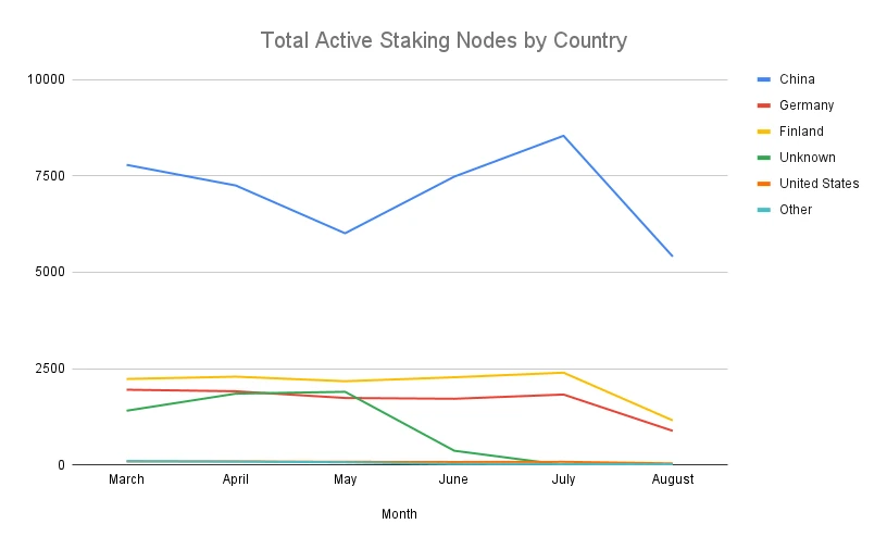 Total Staking Nodes by Country