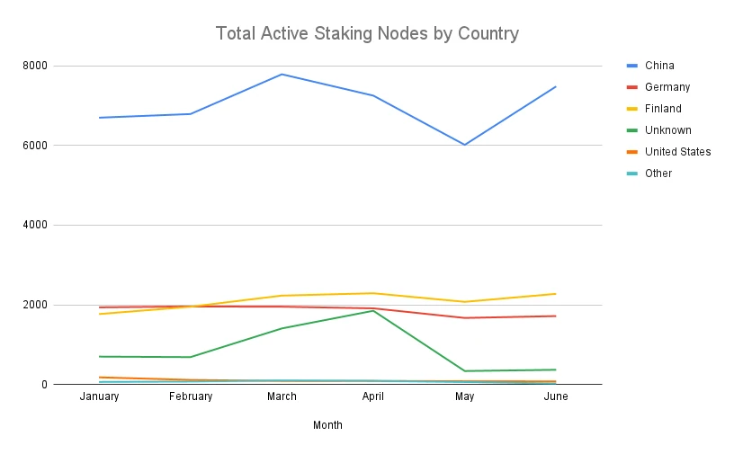 Total Staking Nodes by Country.png