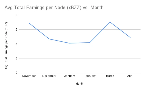 Avg Total Earnings per Node (xBZZ) vs. Month