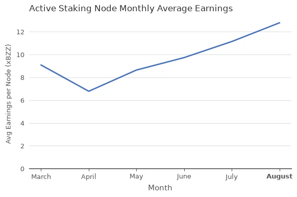 Avg Total Earnings per Node (xBZZ) vs. Month