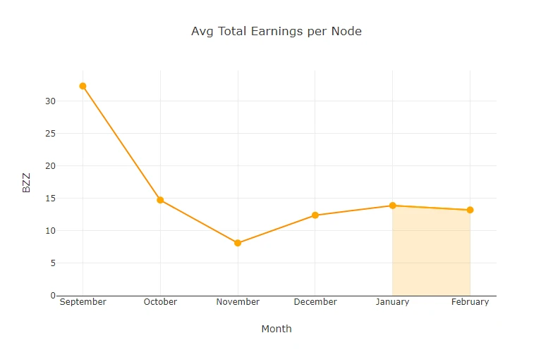 chart-Avg-Total-Earnings-per-Node