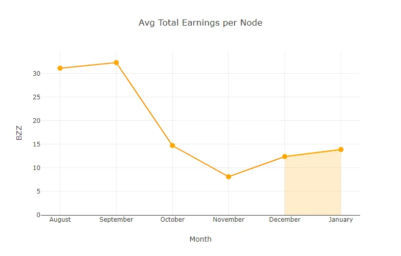 chart-Avg-Total-Earnings-per-Node