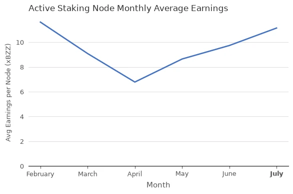 Avg Total Earnings per Node (xBZZ) vs. Month