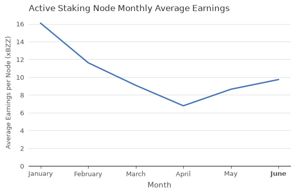 Avg Total Earnings per Node (xBZZ) vs. Month