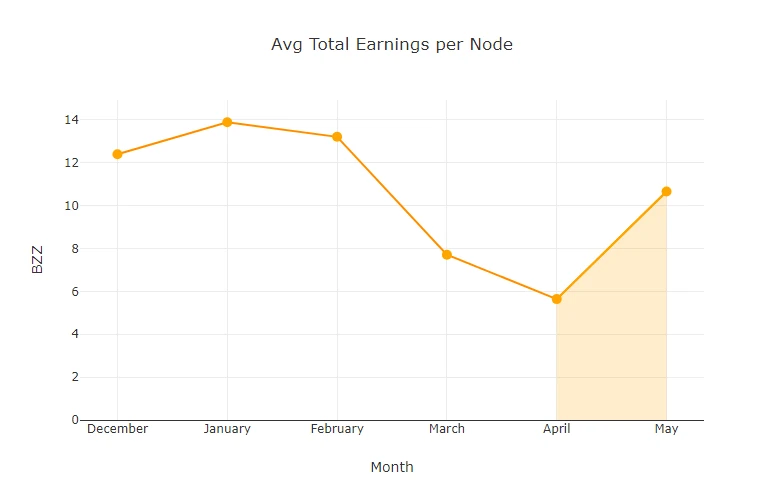 chart-Avg-Total-Earnings-per-Node