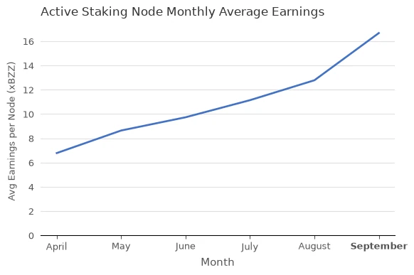 Avg Total Earnings per Node (xBZZ) vs. Month