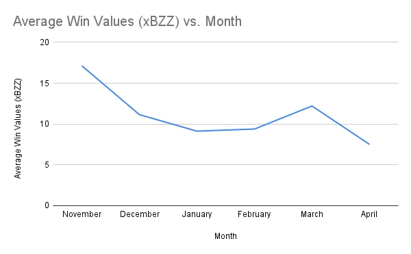 Average Win Values (xBZZ) vs. Month