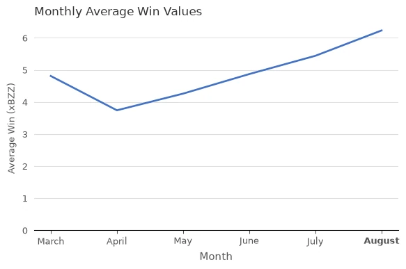 Average Win Values (xBZZ) vs. Month