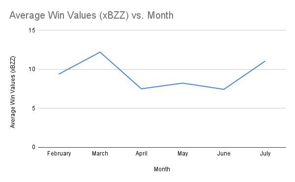 Average Win Values (xBZZ) vs. Month