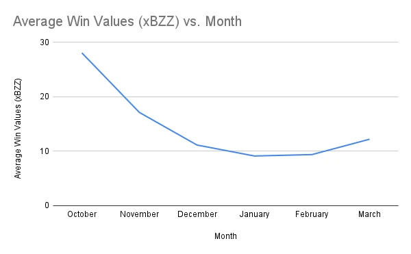 Average Win Values (xBZZ) vs. Month