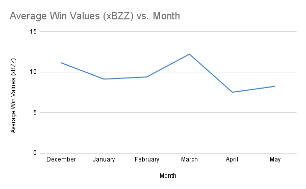 Average Win Values (xBZZ) vs. Month