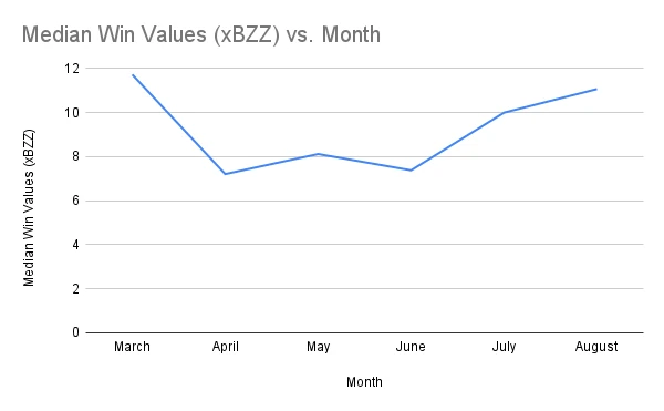 Median Win Values (xBZZ) vs. Month