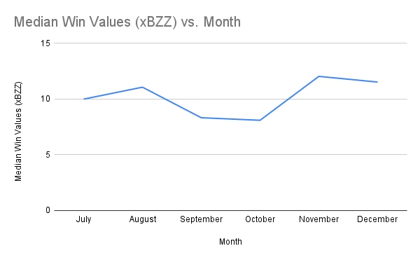 Median Win Values (xBZZ) vs. Month