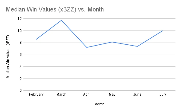 Median Win Values (xBZZ) vs. Month