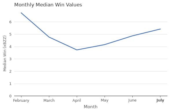 Median Win Values (xBZZ) vs. Month