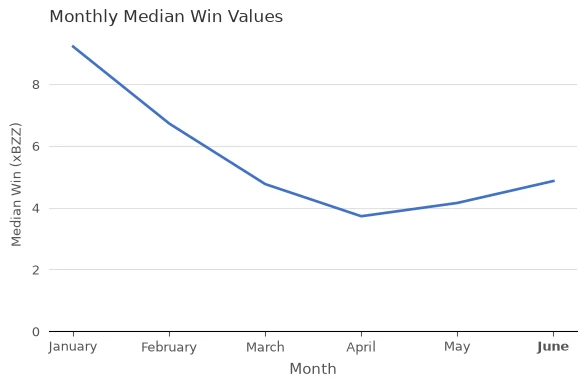 Median Win Values (xBZZ) vs. Month