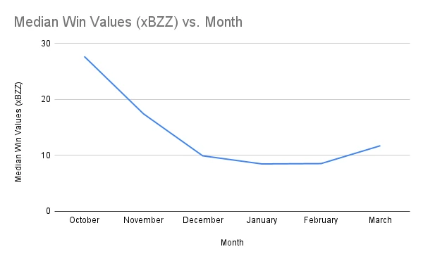 Median Win Values (xBZZ) vs. Month
