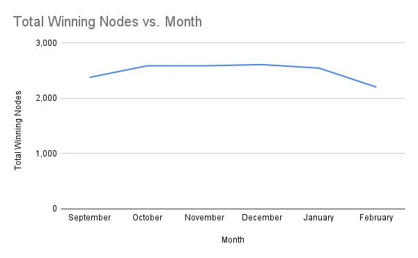 chart-Number-of-Winning-Staking-Nodes-by-Month