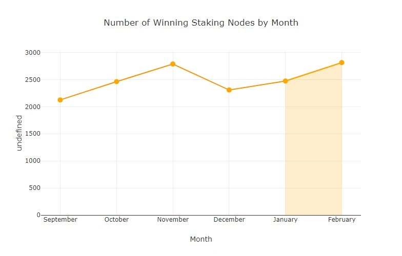 chart-Number-of-Winning-Staking-Nodes-by-Month