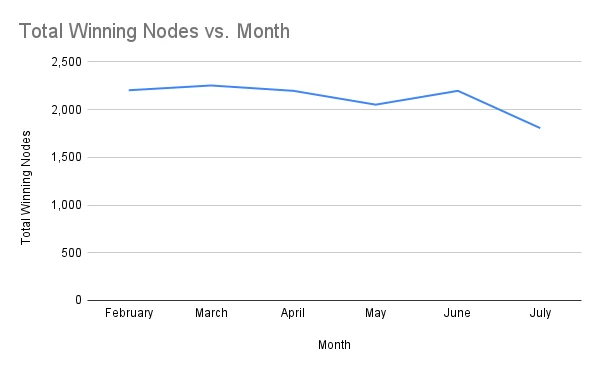 chart-Number-of-Winning-Staking-Nodes-by-Month