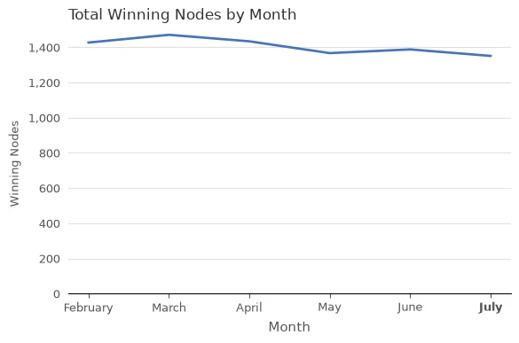 Number of Winning Staking Nodes by Month