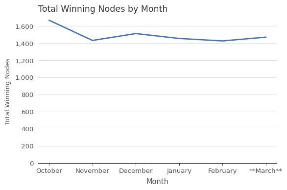 Number of Winning Staking Nodes by Month