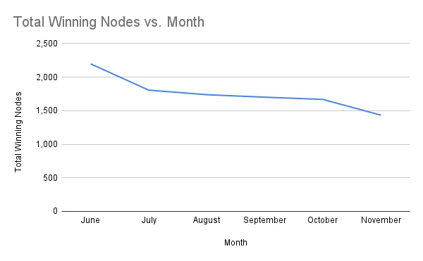 Number of Winning Staking Nodes by Month