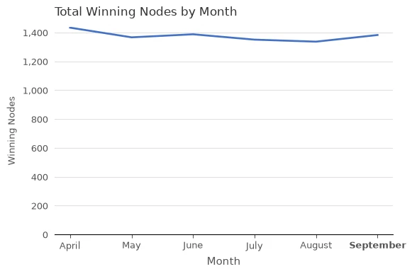 Number of Winning Staking Nodes by Month