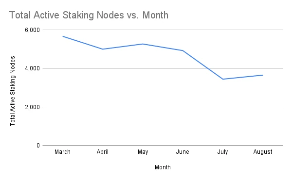 chart-Total-Active-Staking-Nodes