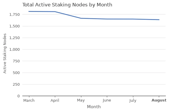 Total Active Staking Nodes (xBZZ) vs. Month