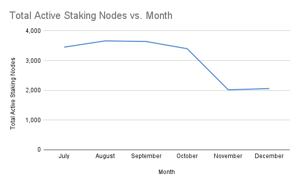 Total Active Staking Nodes (xBZZ) vs. Month