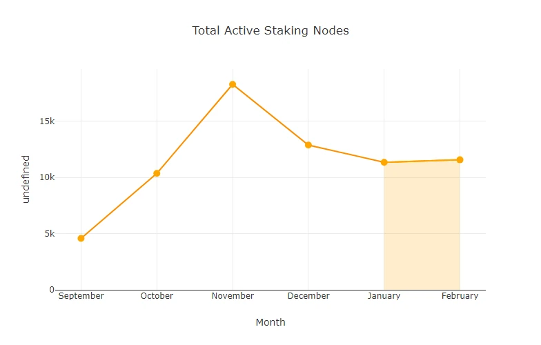 chart-Total-Active-Staking-Nodes