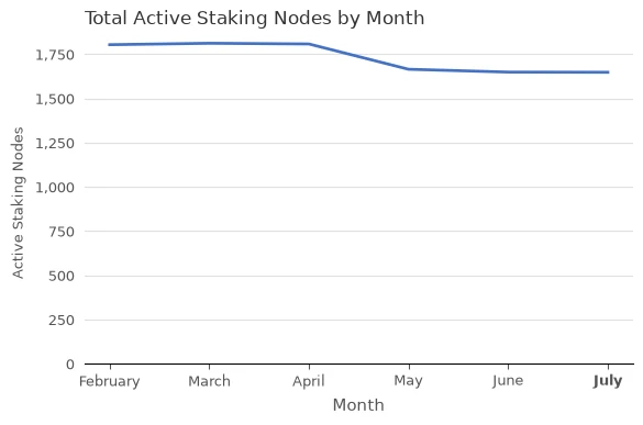 Total Active Staking Nodes (xBZZ) vs. Month