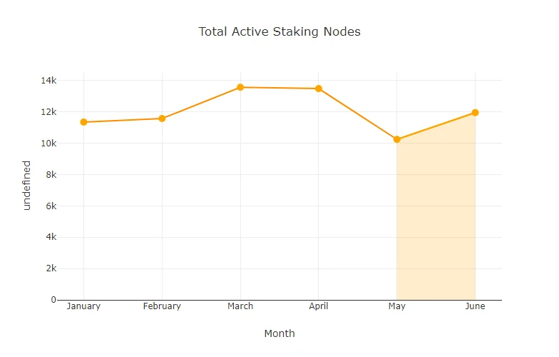 chart-Total-Active-Staking-Nodes