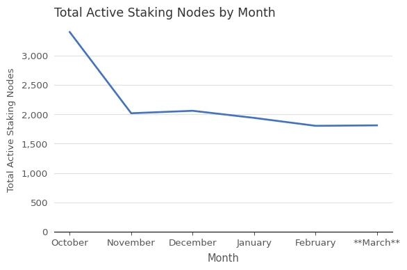 Total Active Staking Nodes vs. Month