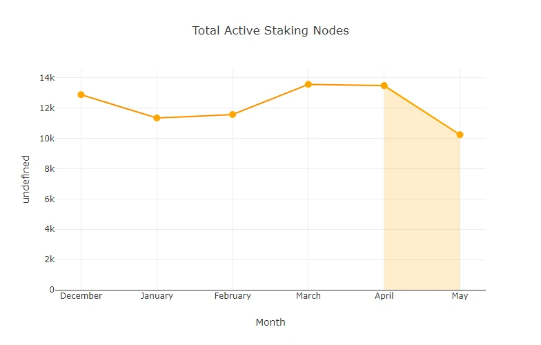 chart-Total-Active-Staking-Nodes