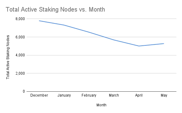 chart-Total-Active-Staking-Nodes