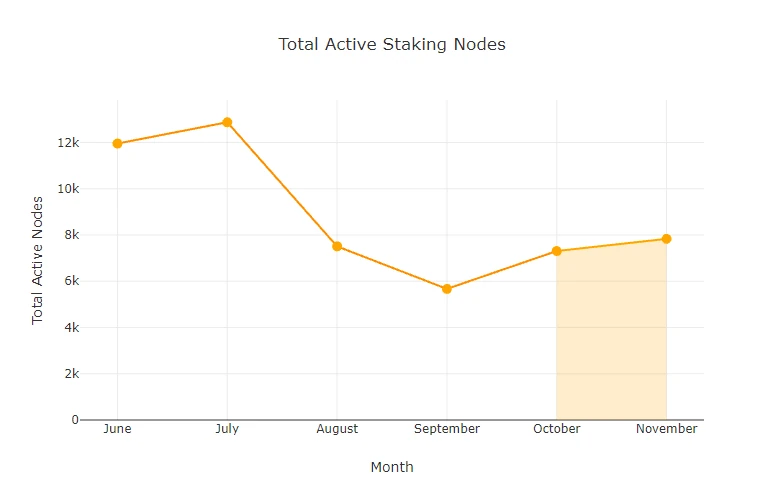 chart-Total-Active-Staking-Nodes