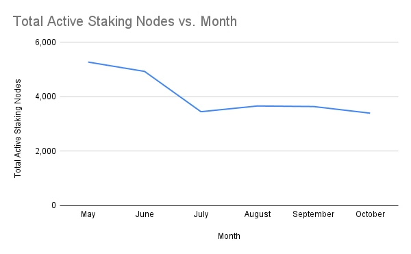 Total Active Staking Nodes (xBZZ) vs. Month